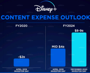 Disney content expenses