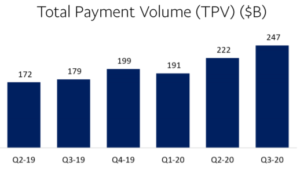 PayPal TPV growth