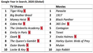 Netflix top shows 2020