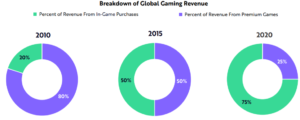 Online gaming revenue